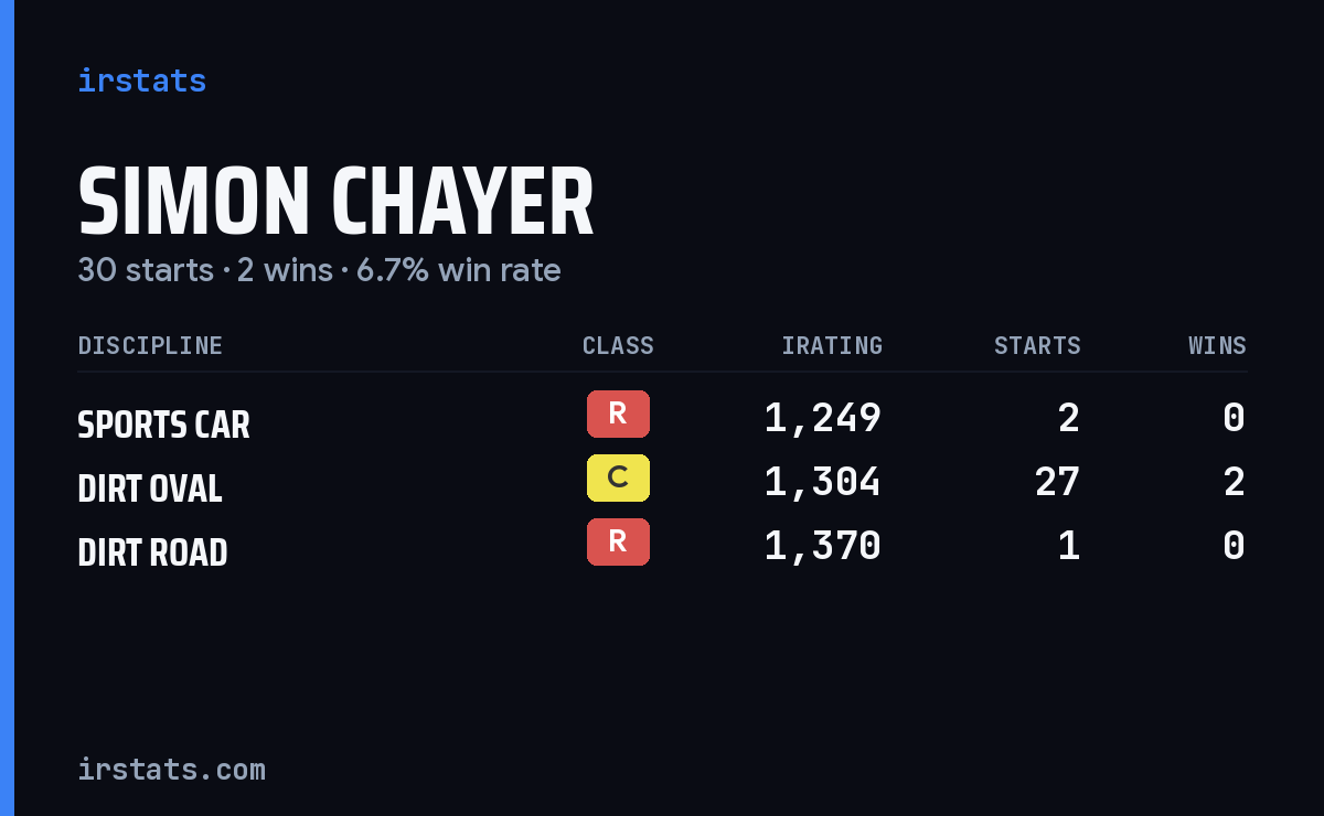 Simon Chayer iRacing stats card