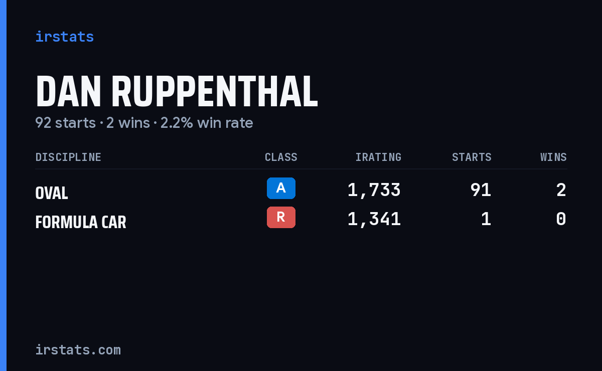 Dan Ruppenthal iRacing stats card