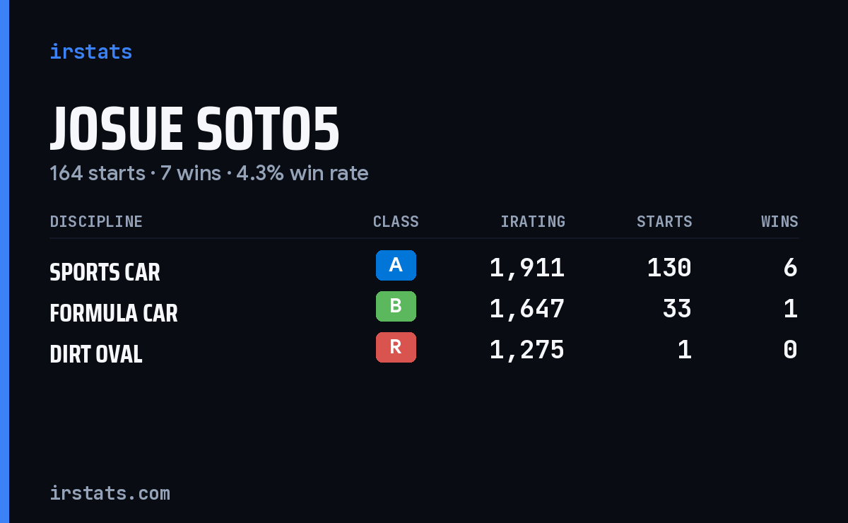 Loading... iRacing stats card