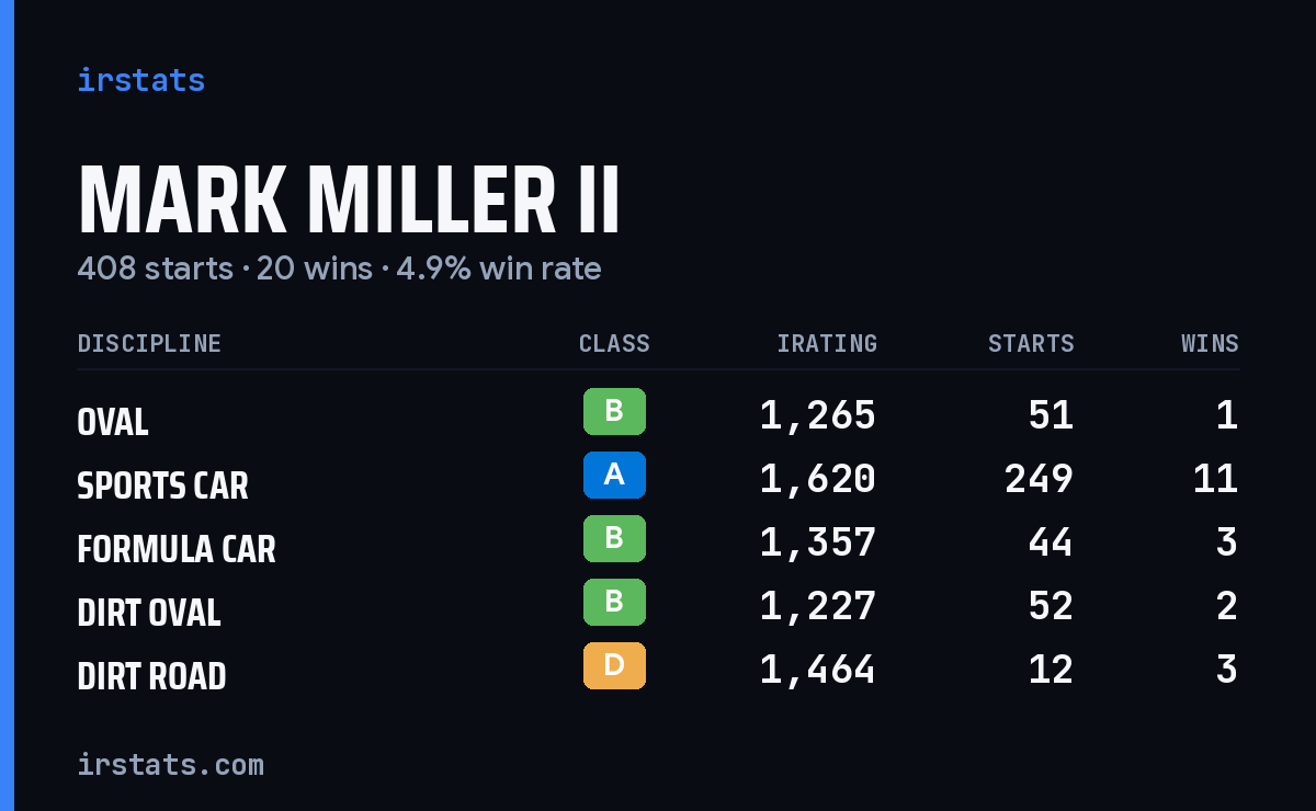 Mark Miller II iRacing stats card