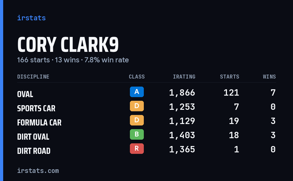 Cory Clark9 iRacing stats card