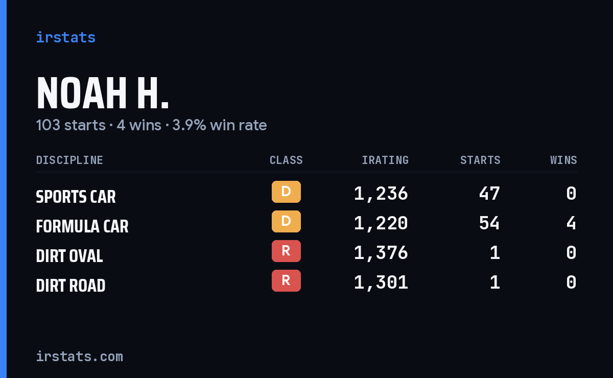 Loading... iRacing stats card