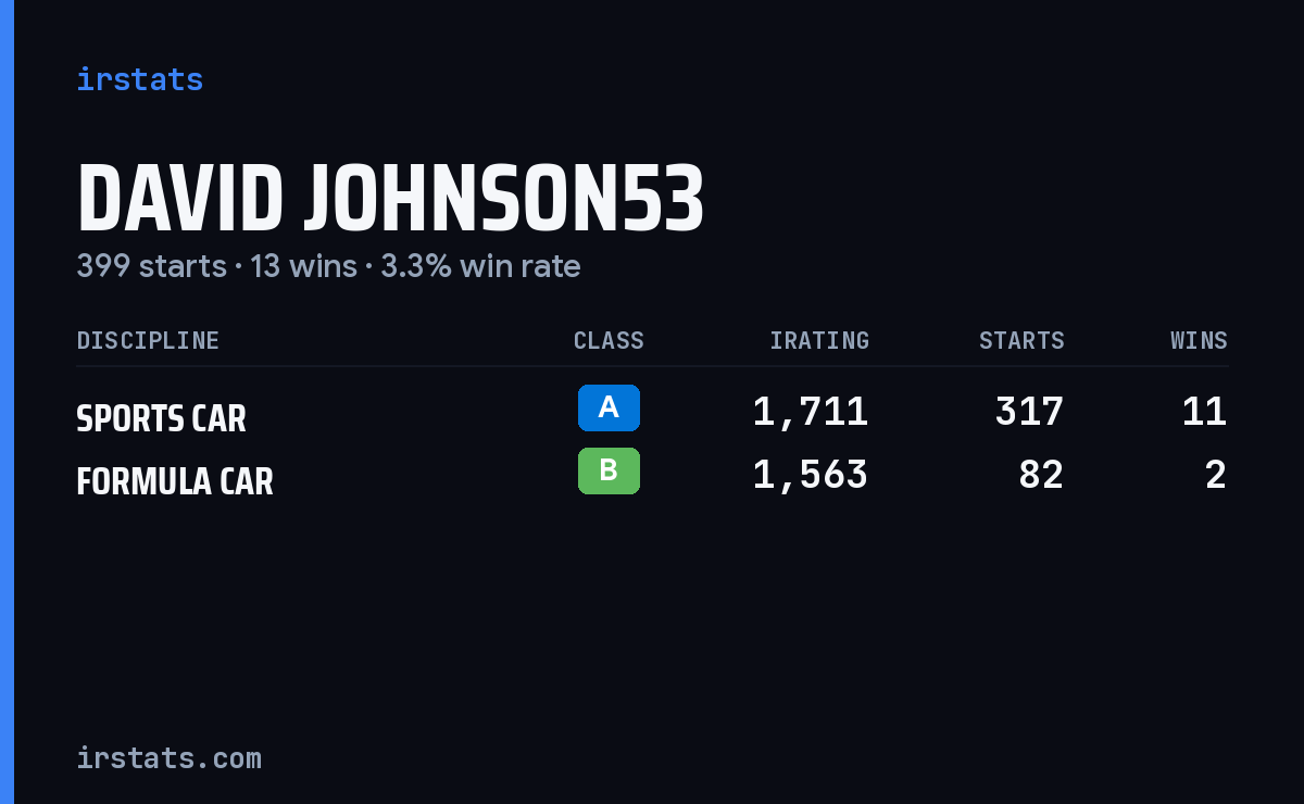 Loading... iRacing stats card