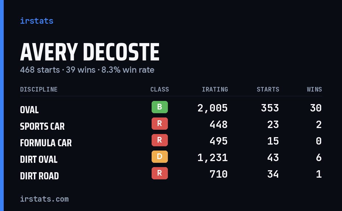 Avery DeCoste iRacing stats card