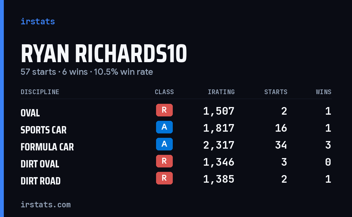 Loading... iRacing stats card