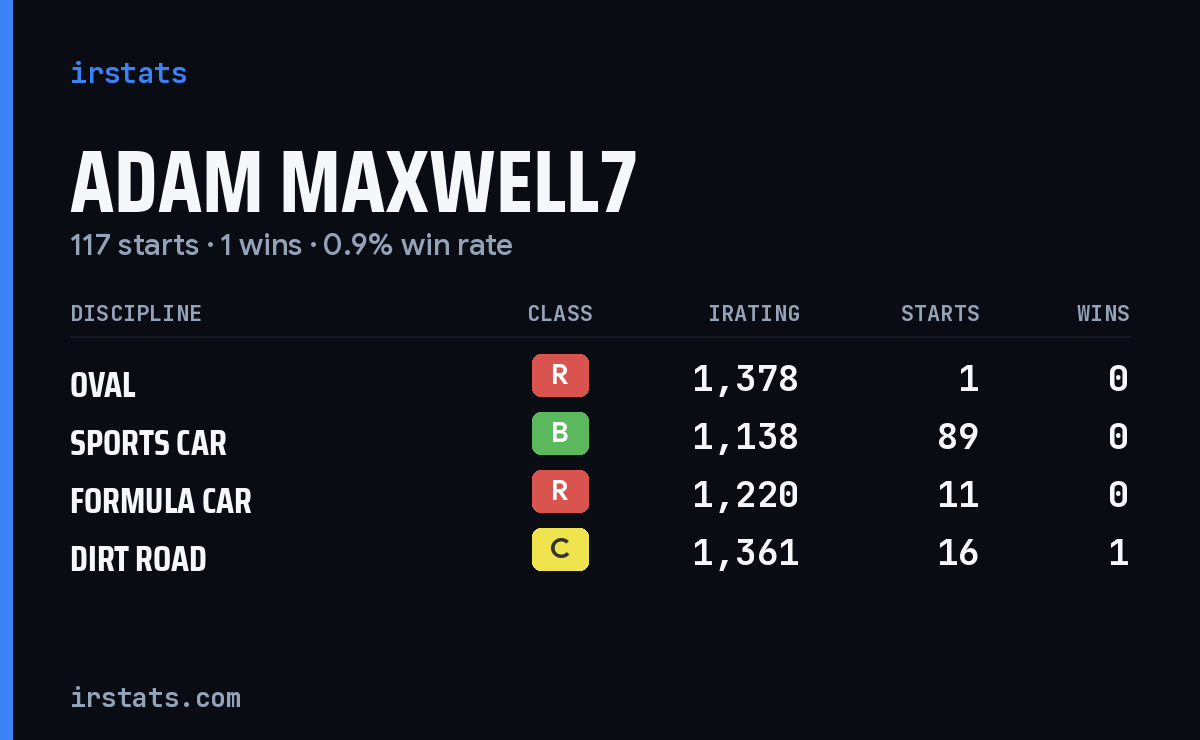 Loading... iRacing stats card