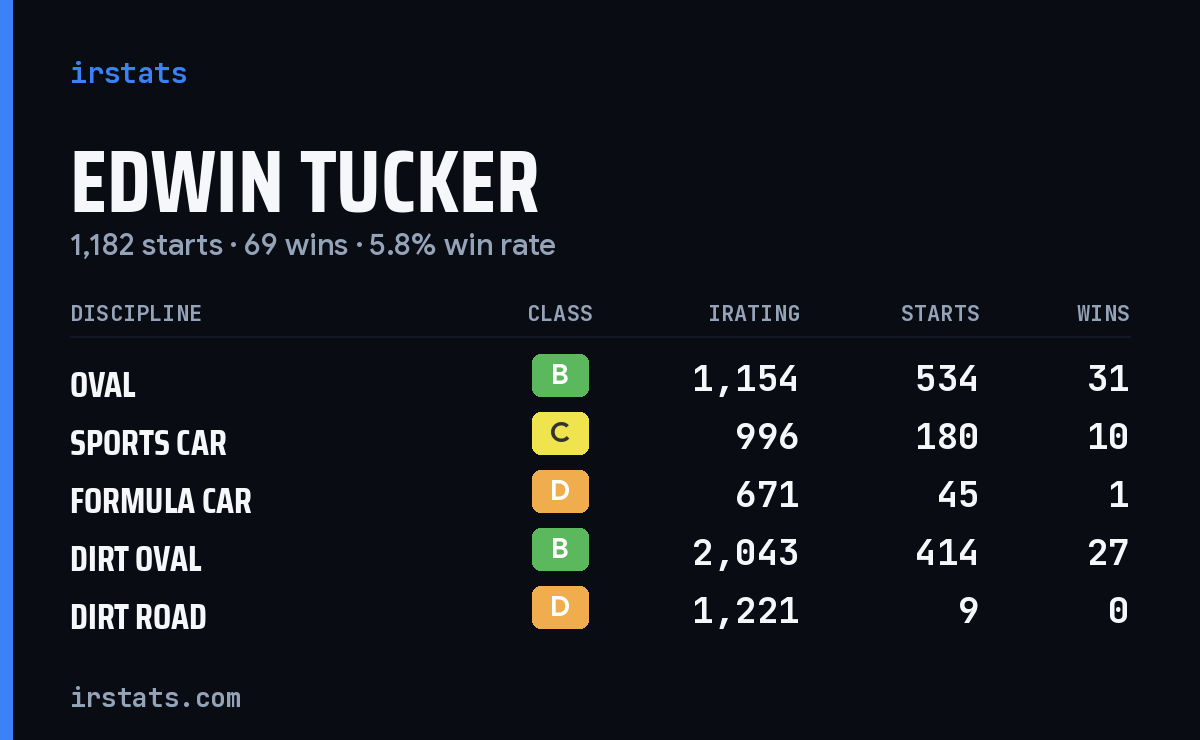 Edwin Tucker iRacing stats card