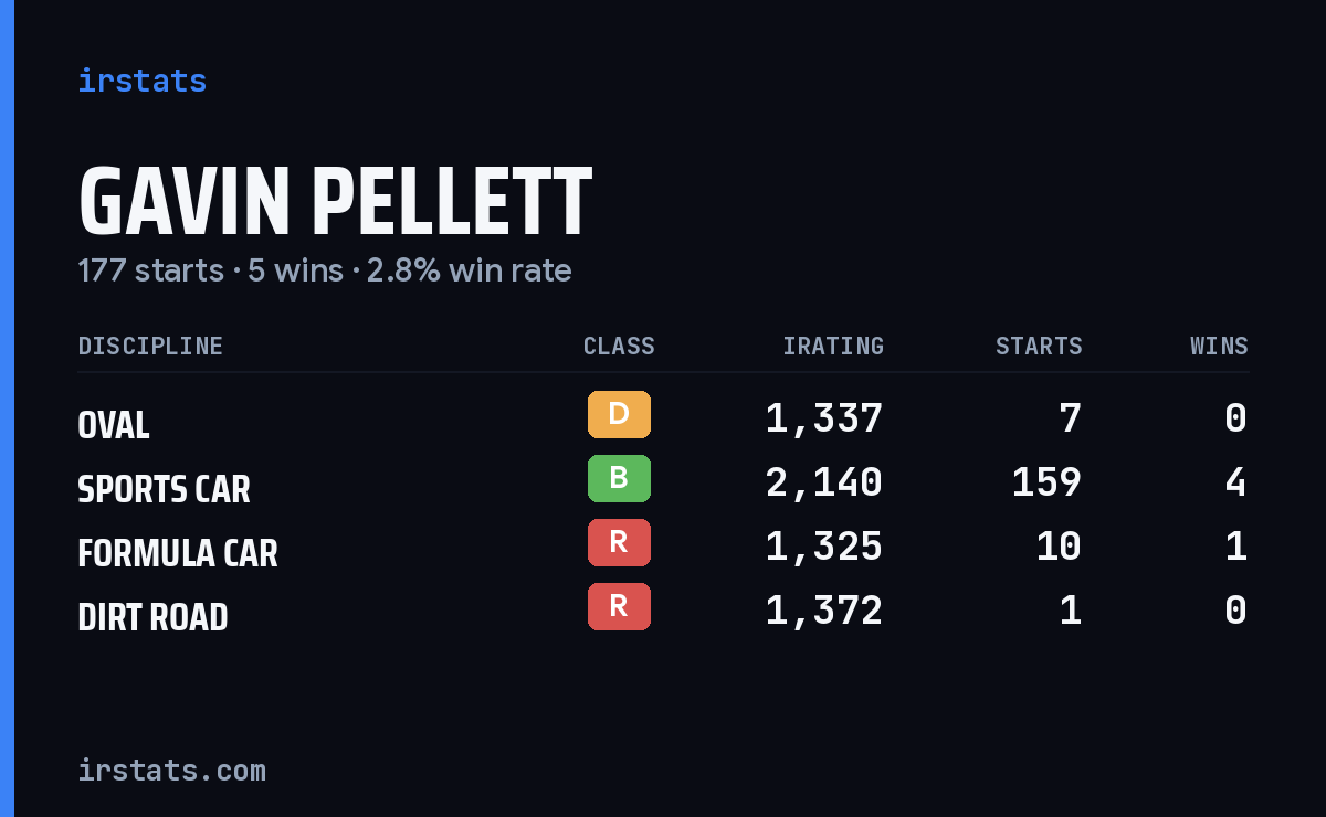 Gavin Pellett iRacing stats card
