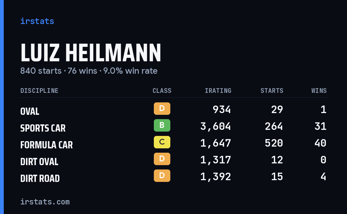 Luiz Heilmann iRacing stats card