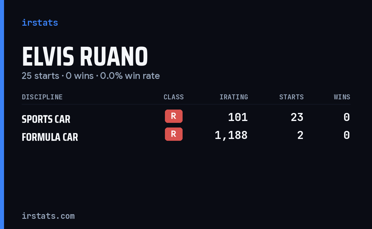 Elvis Ruano iRacing stats card