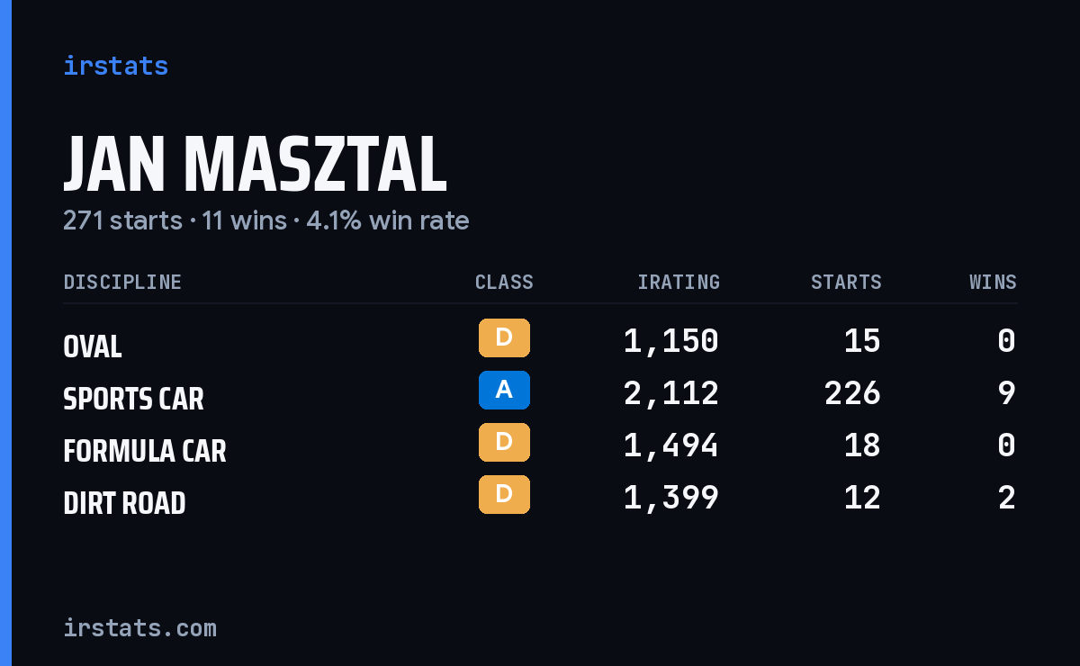 Jan Masztal iRacing stats card