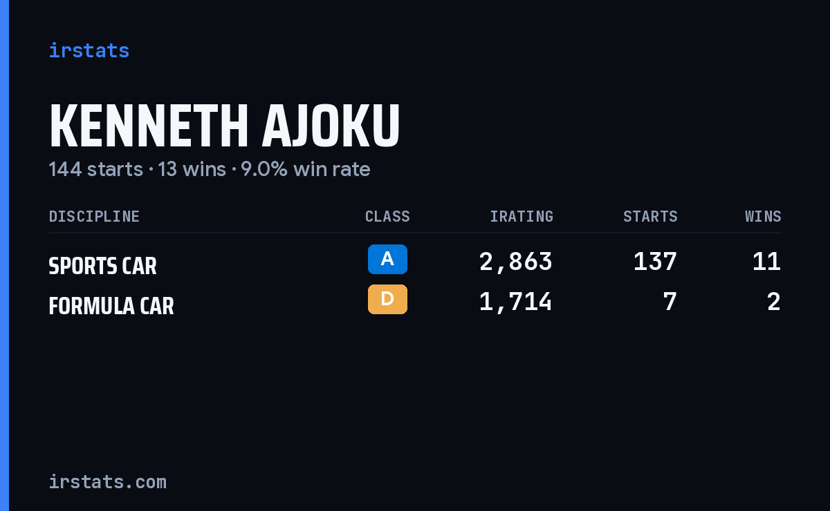 Kenneth Ajoku iRacing stats card