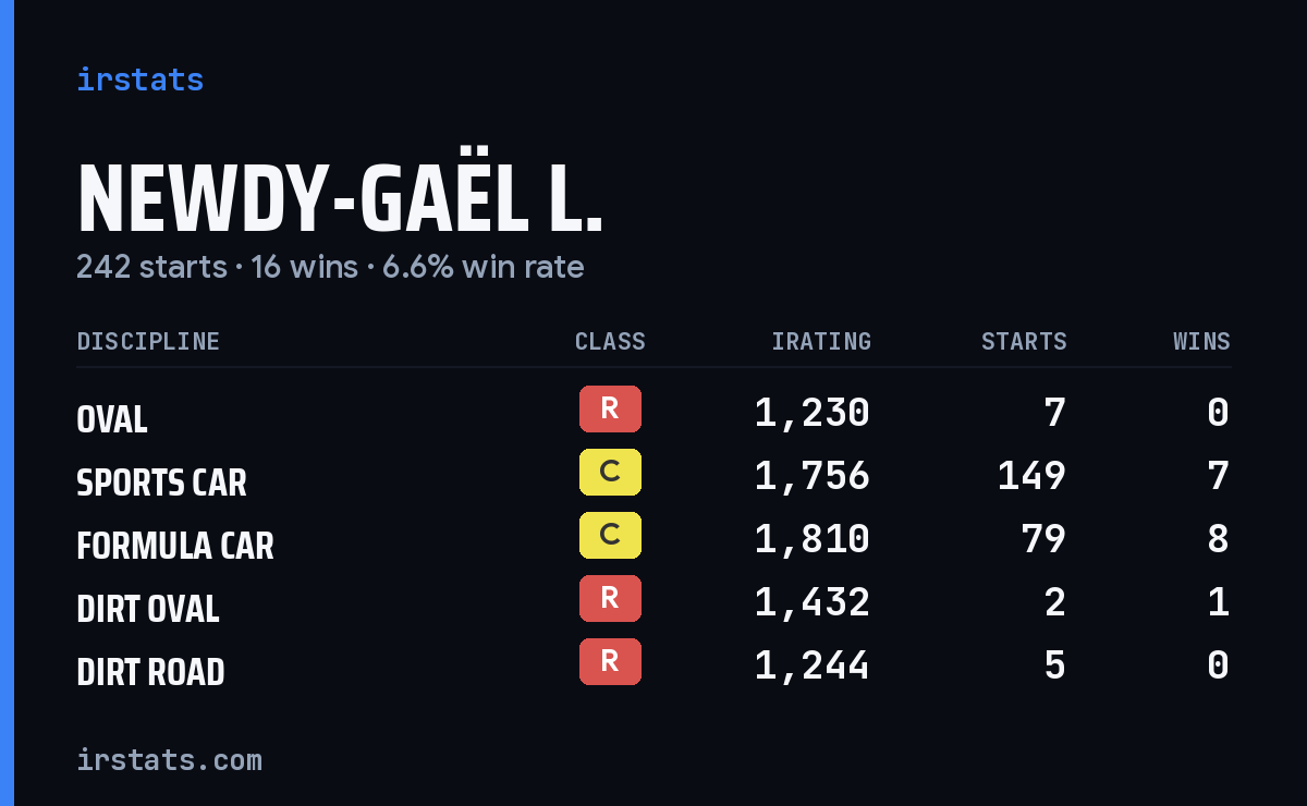 Loading... iRacing stats card