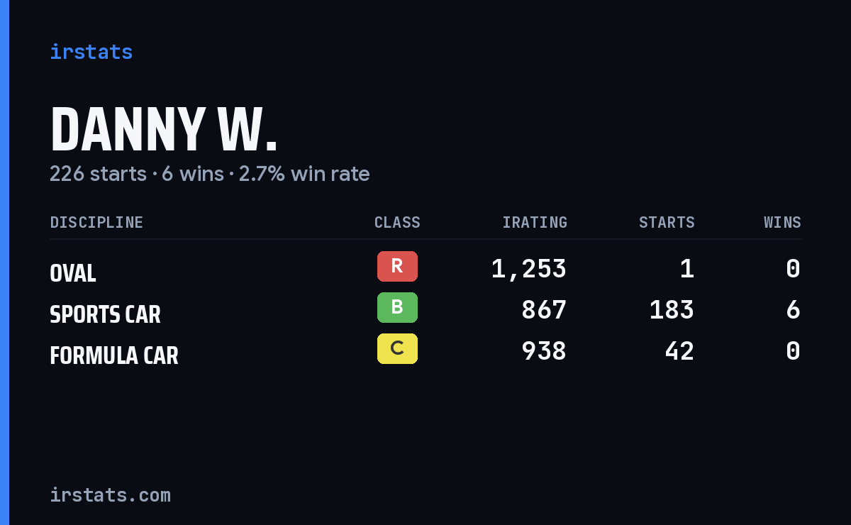 Loading... iRacing stats card