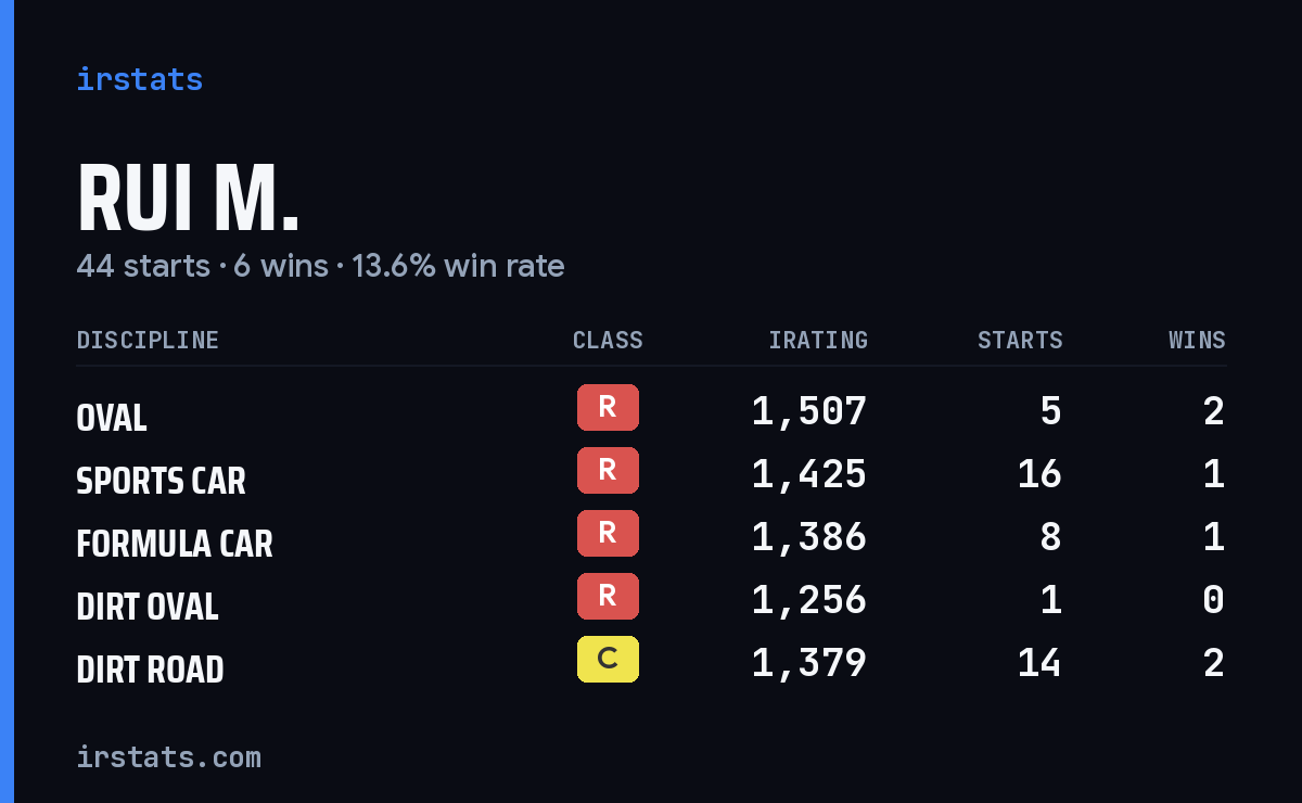 Rui M. iRacing stats card