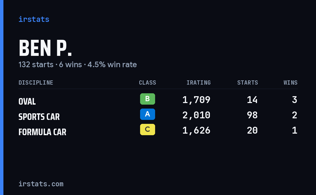 Ben P. iRacing stats card