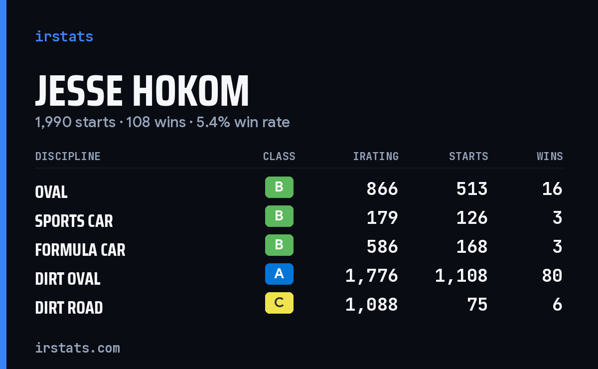 Jesse Hokom iRacing stats card