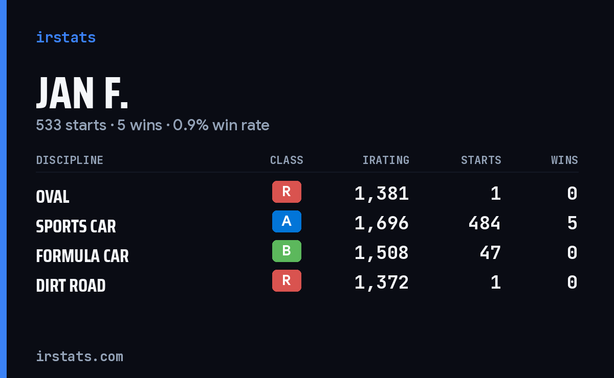 Jan F. iRacing stats card