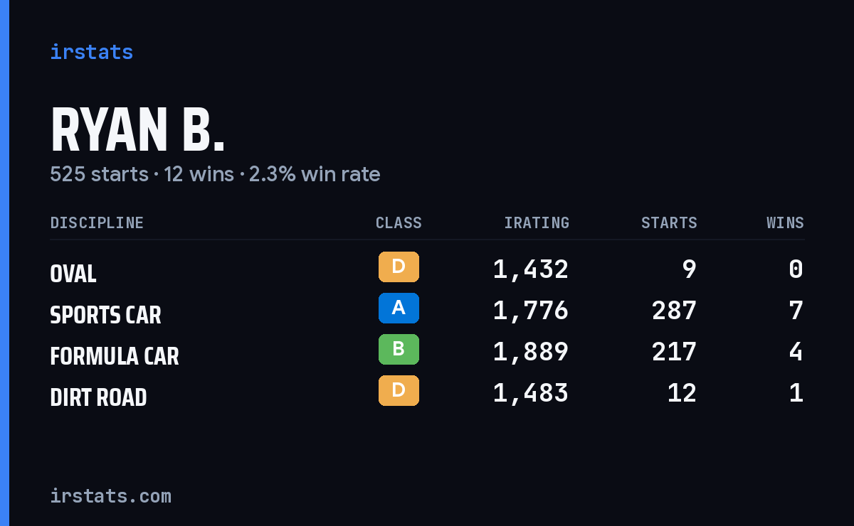 Ryan B. iRacing stats card