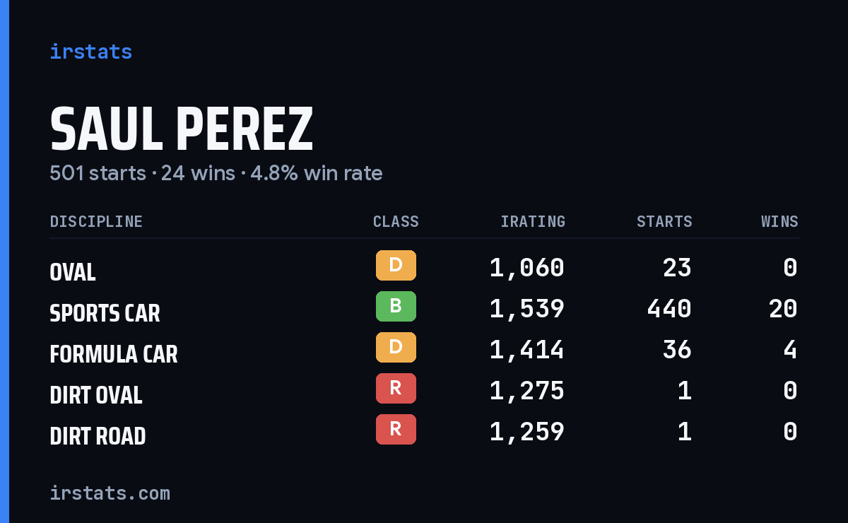 Saul Perez iRacing stats card