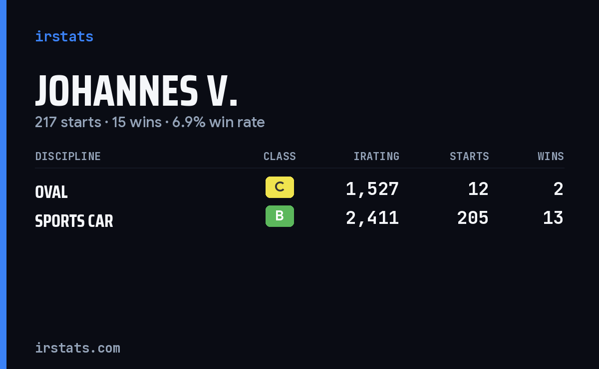 Johannes V. iRacing stats card