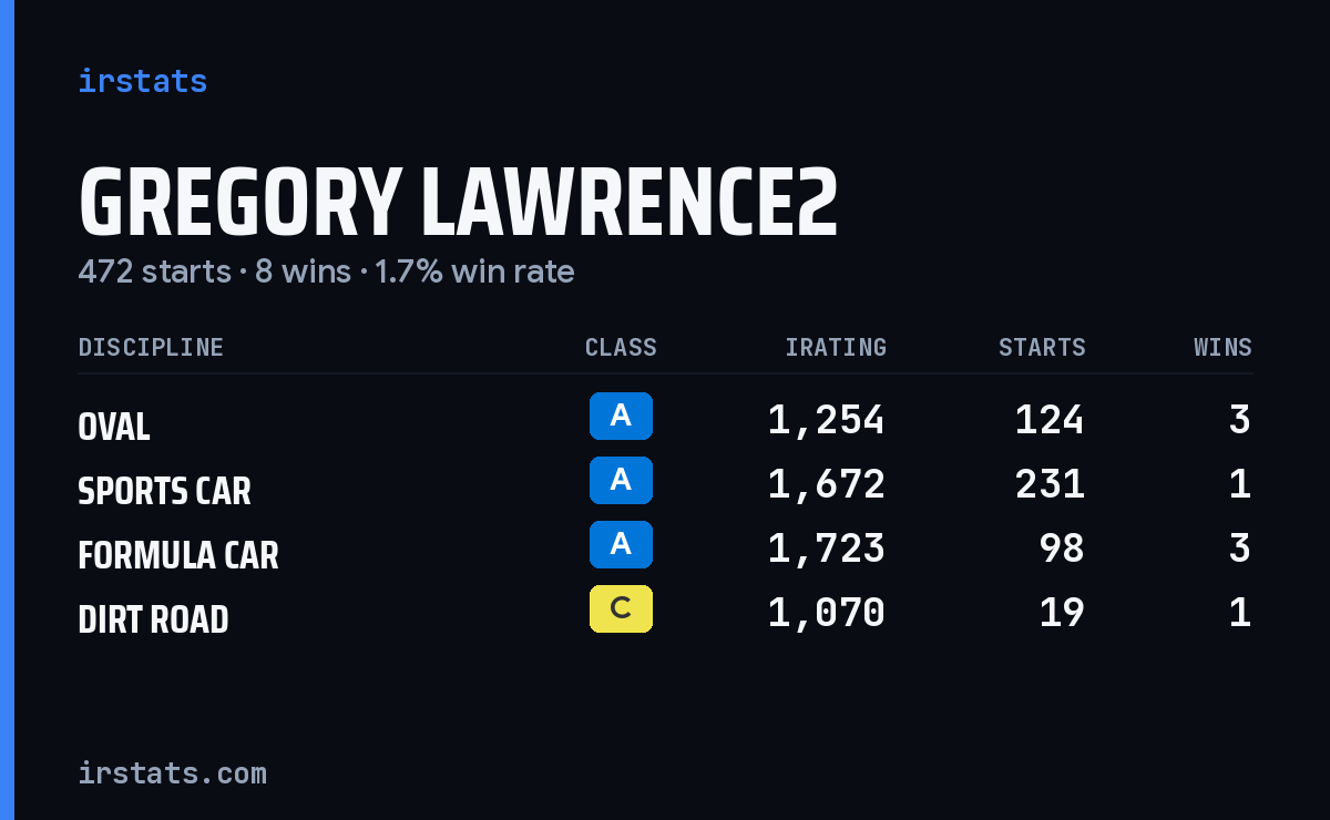 Loading... iRacing stats card
