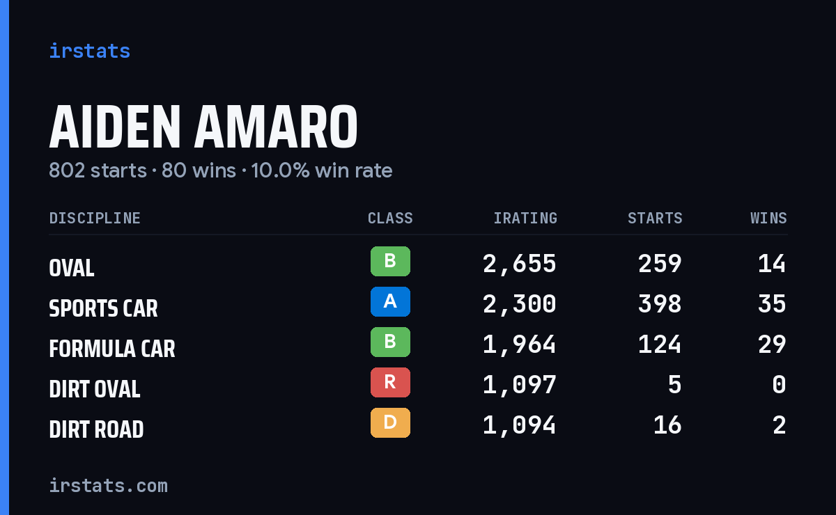 Aiden Amaro iRacing stats card