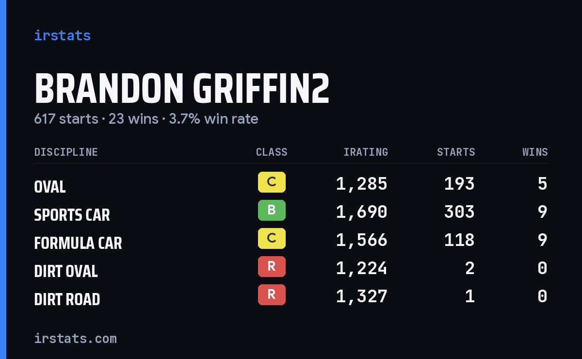 Brandon Griffin2 iRacing stats card