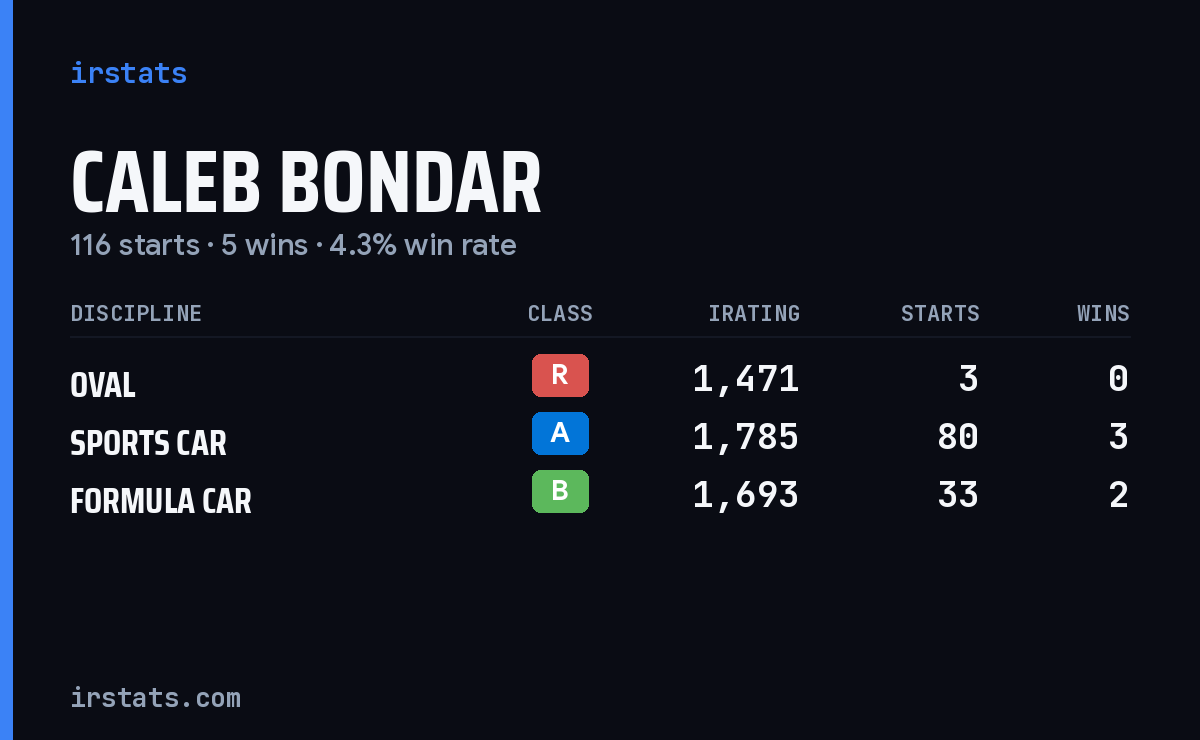 Caleb Bondar iRacing stats card