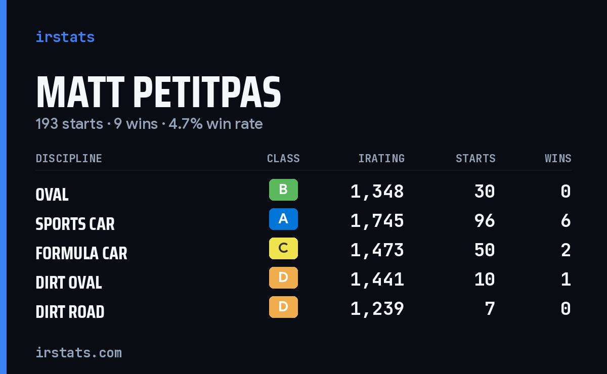 Loading... iRacing stats card