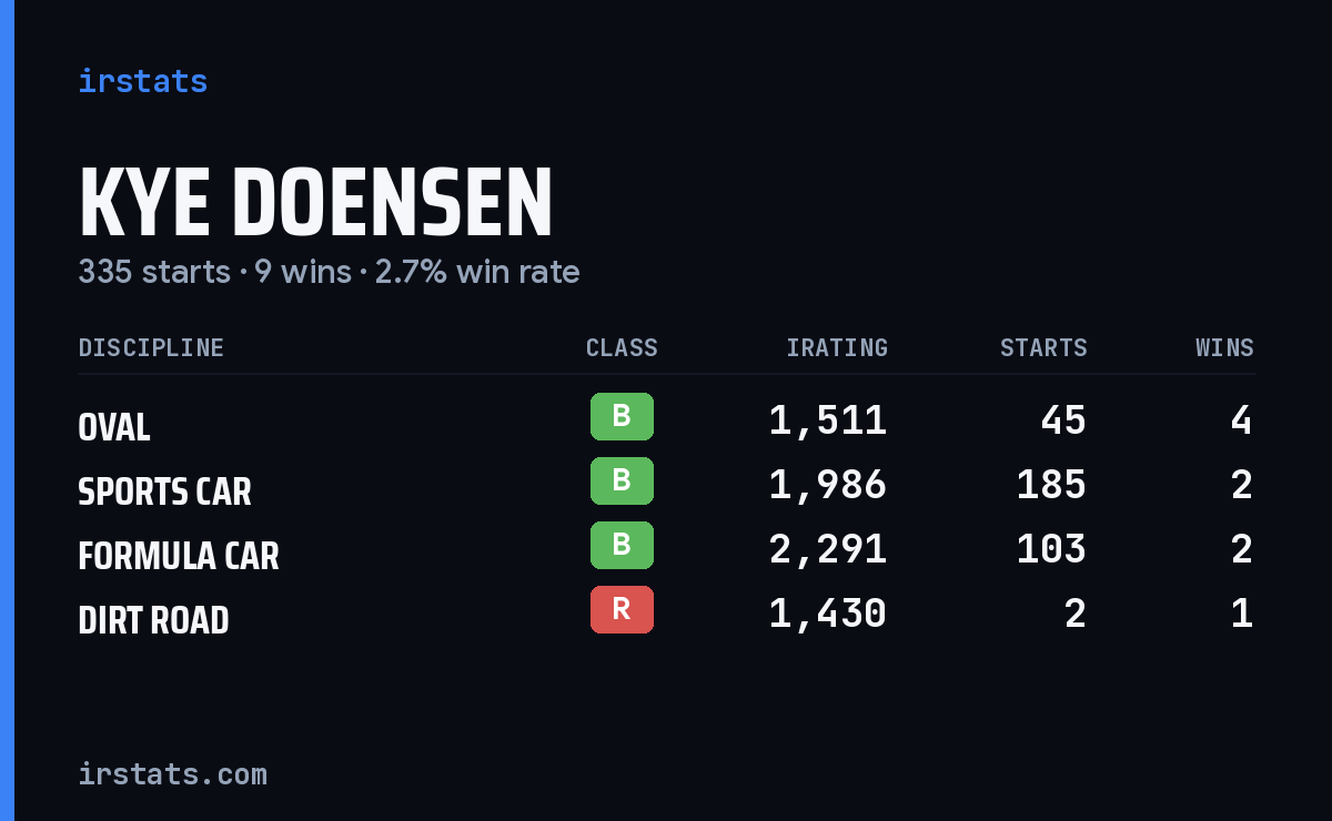 Kye Doensen iRacing stats card