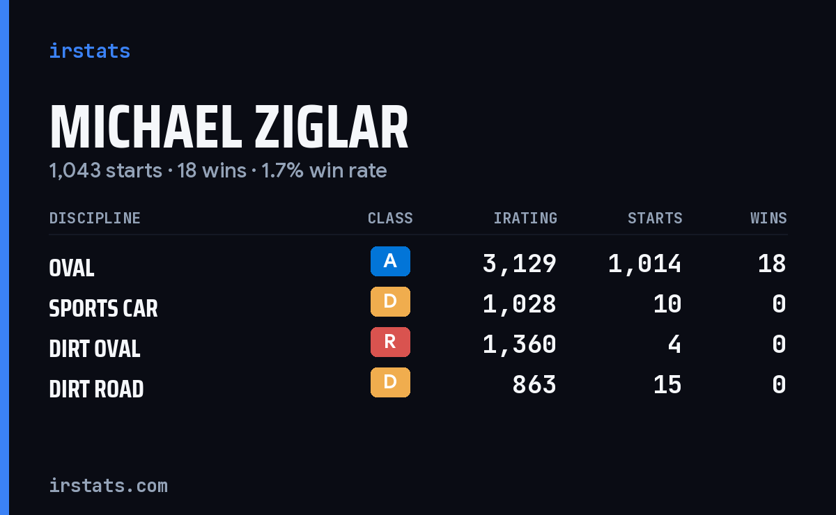 Michael Ziglar iRacing stats card