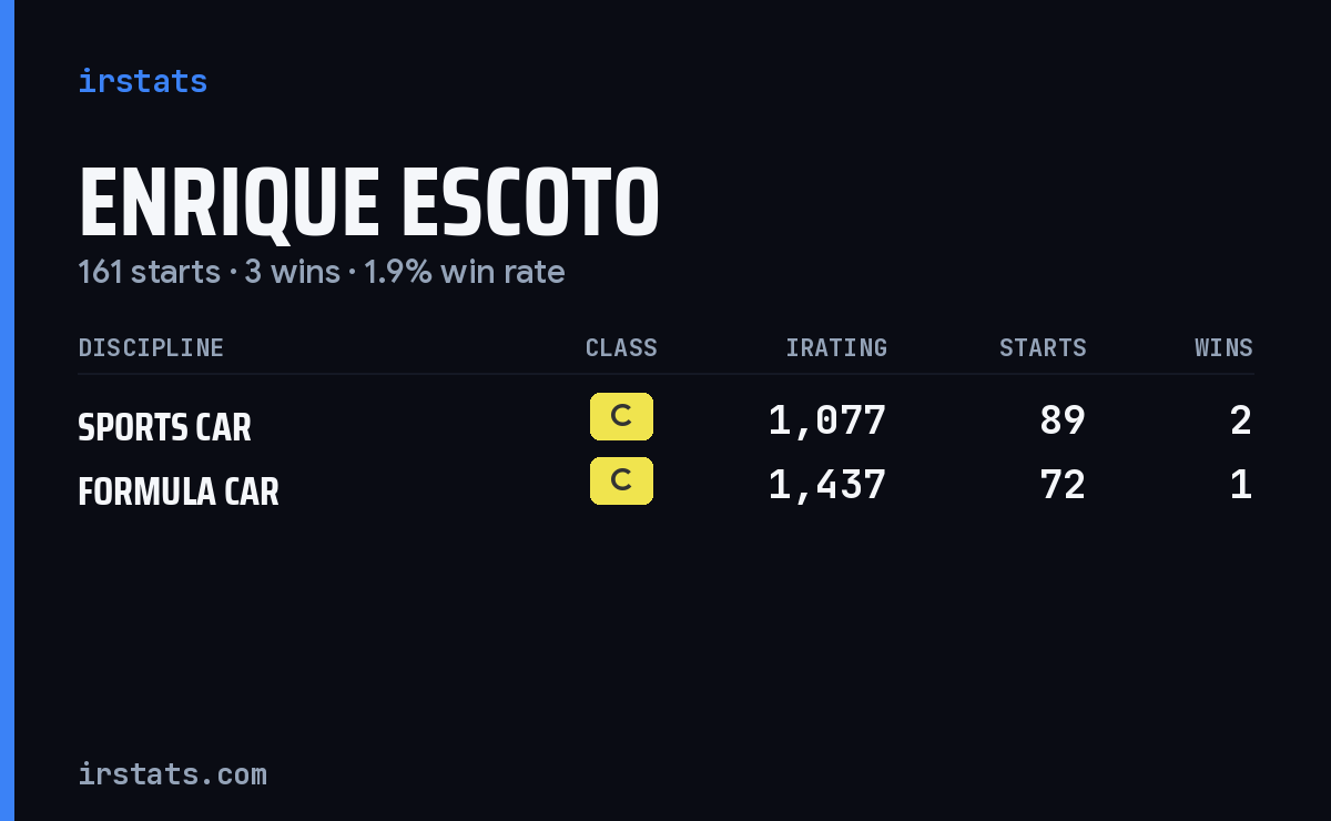 Enrique Escoto iRacing stats card