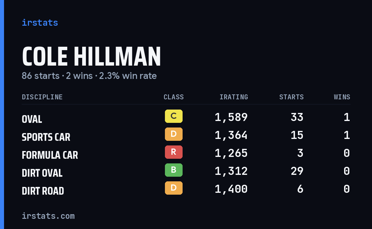 Cole Hillman iRacing stats card