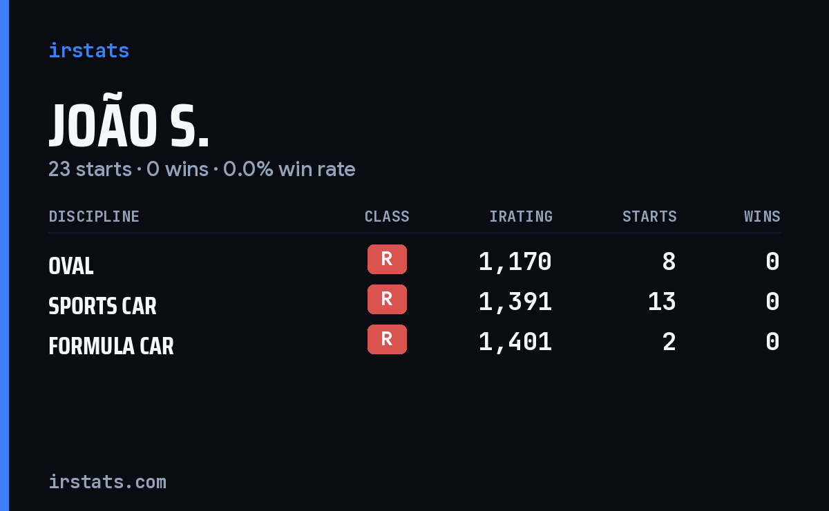 João S. iRacing stats card