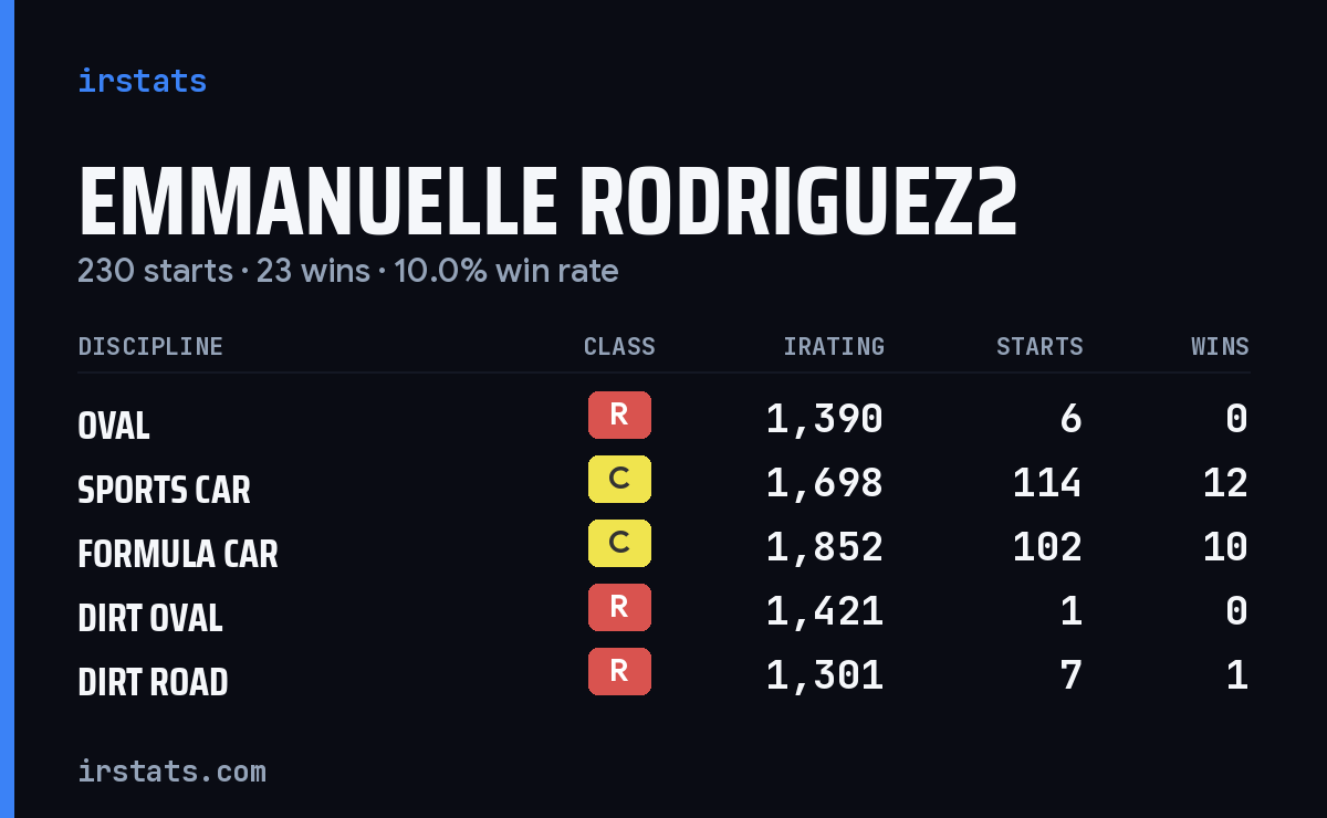 Emmanuelle Rodriguez2 iRacing stats card
