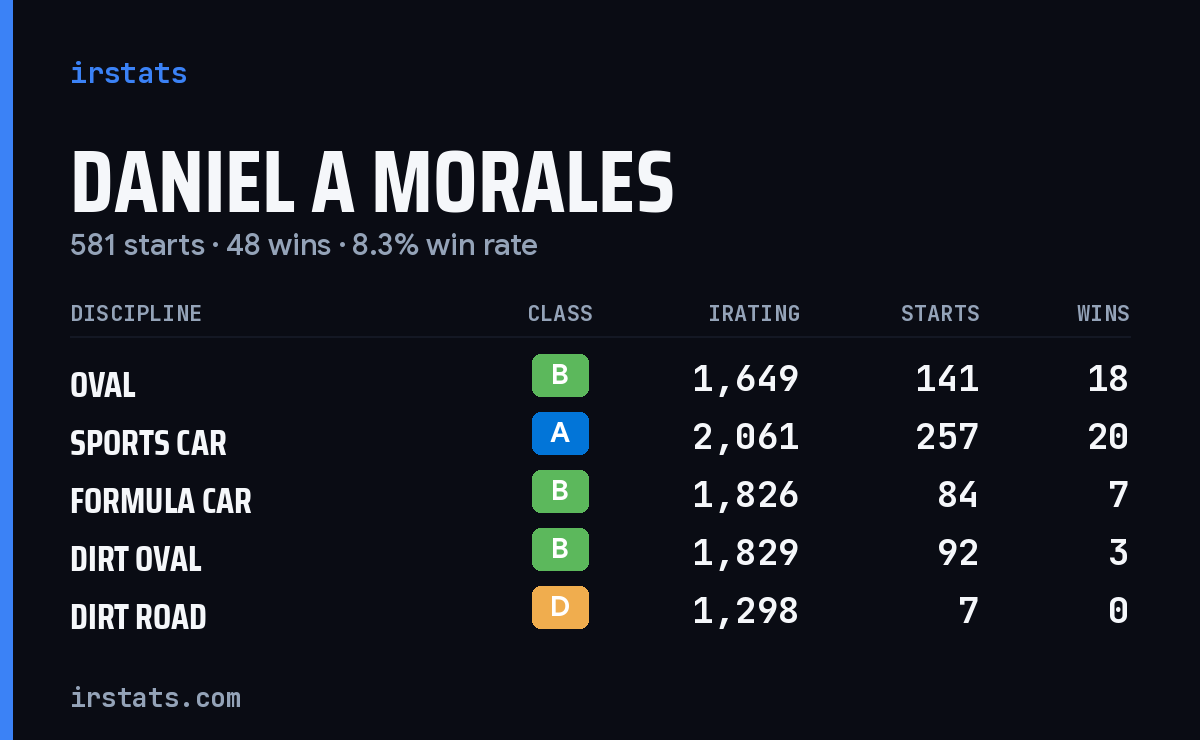 Daniel A Morales iRacing stats card