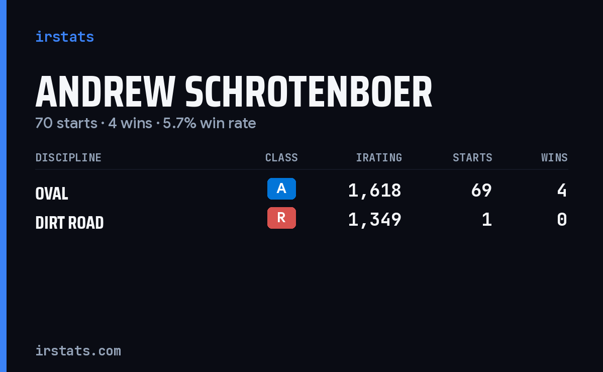 Andrew Schrotenboer iRacing stats card