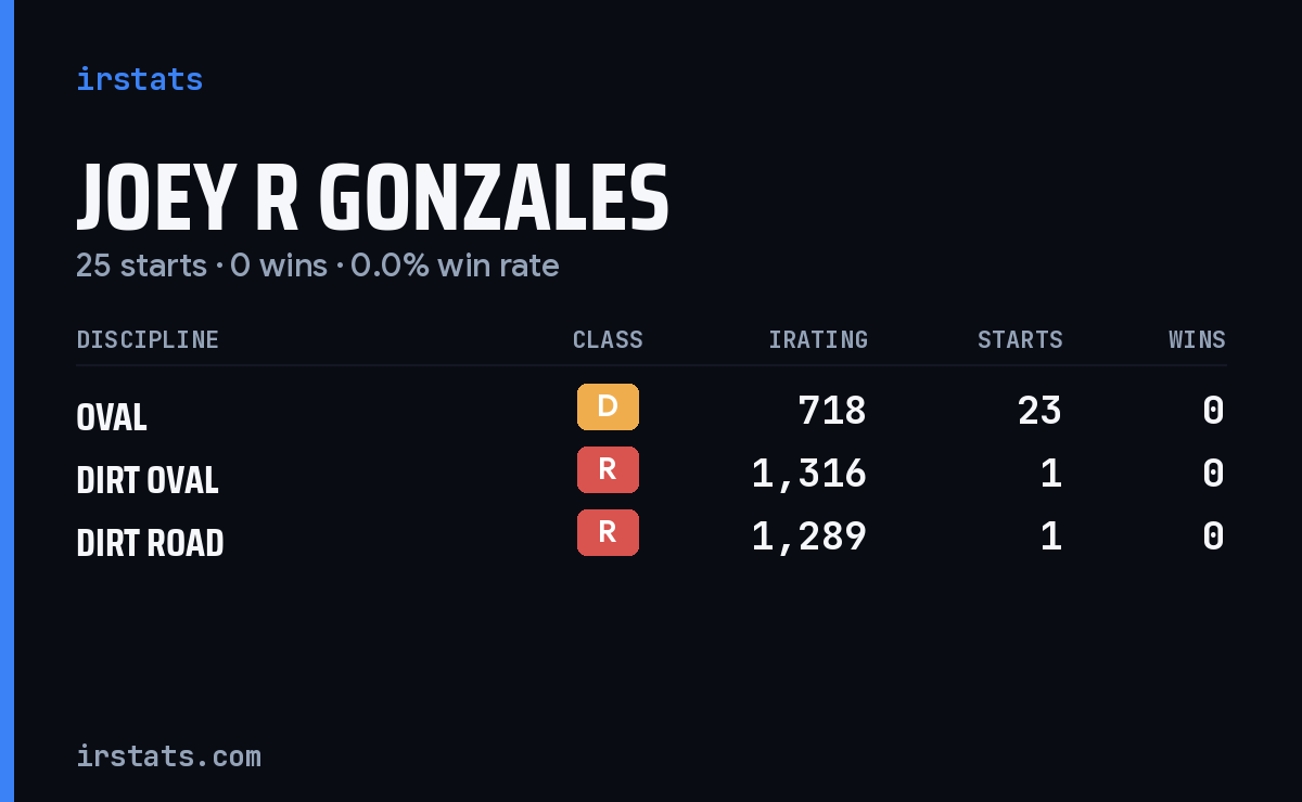 Joey R Gonzales iRacing stats card