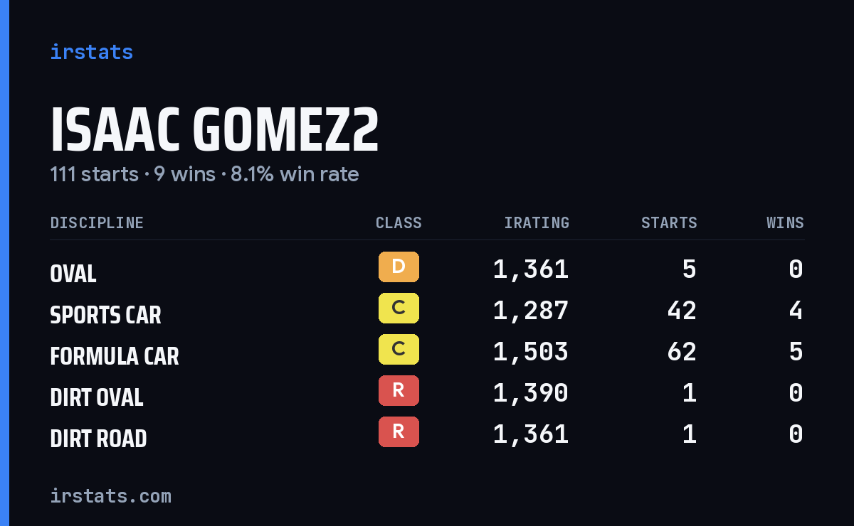 Isaac Gomez2 iRacing stats card