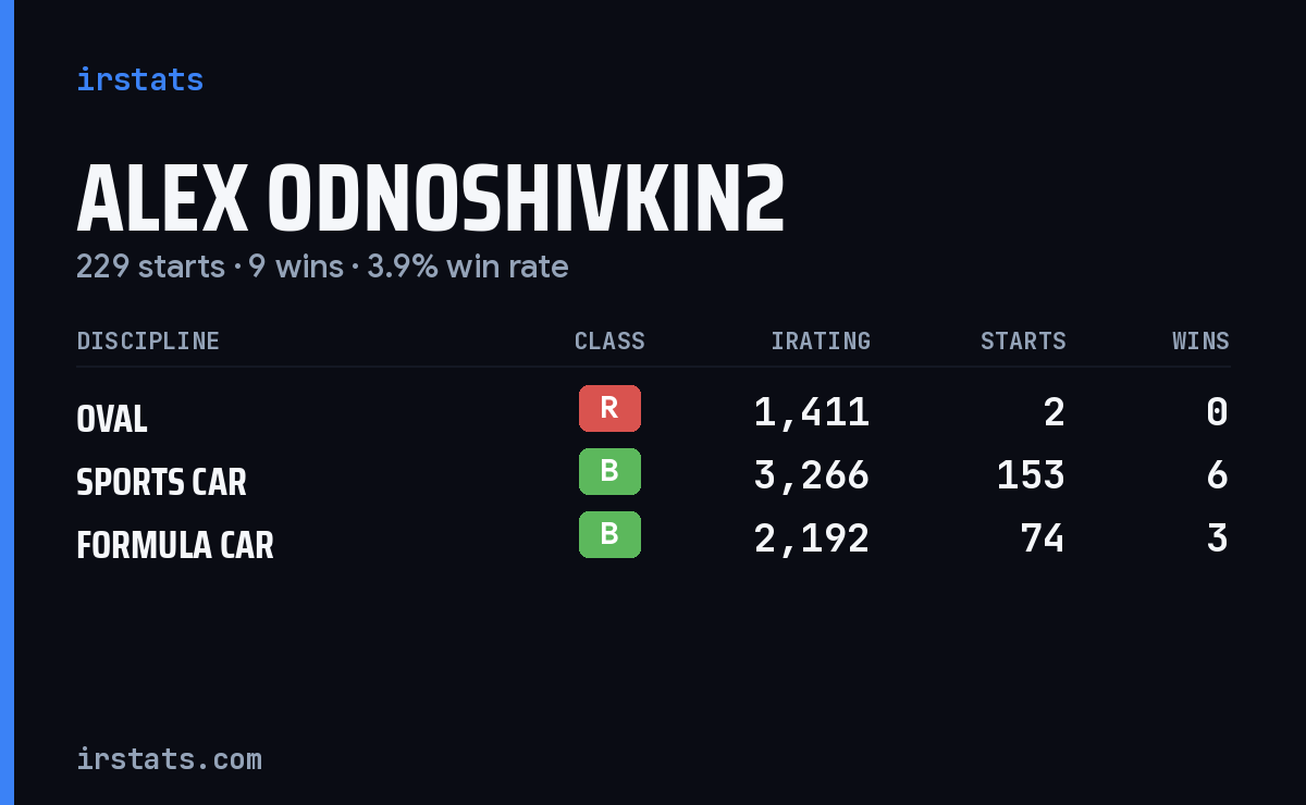 Alex Odnoshivkin2 iRacing stats card