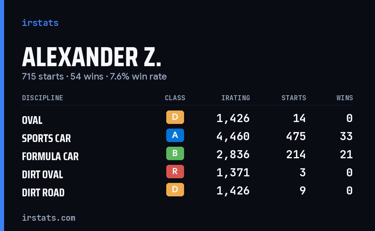Loading... iRacing stats card