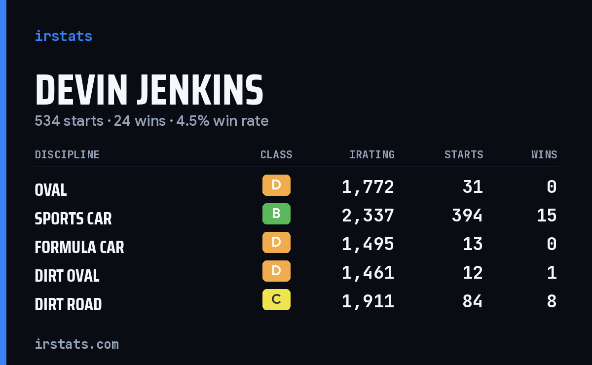 Devin Jenkins iRacing stats card