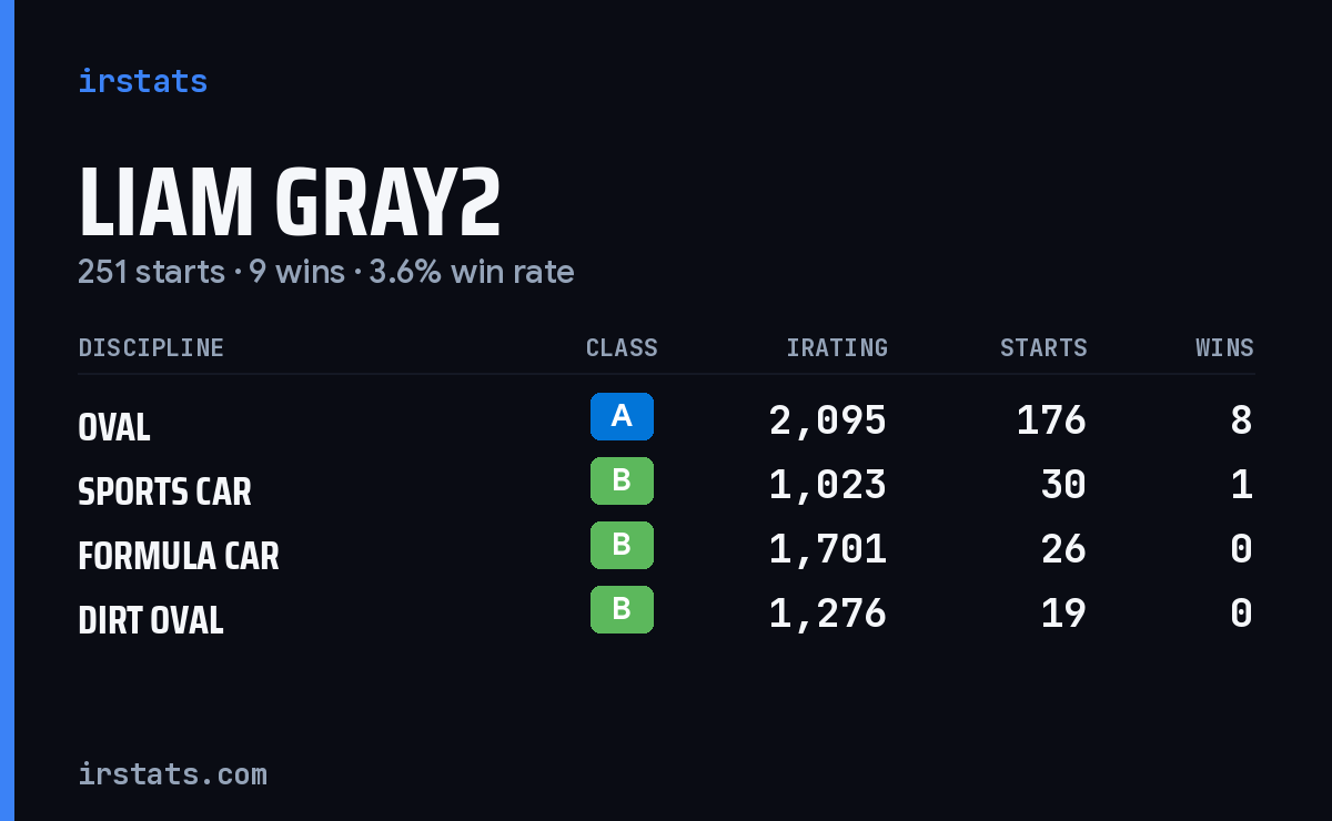 Liam Gray2 iRacing stats card