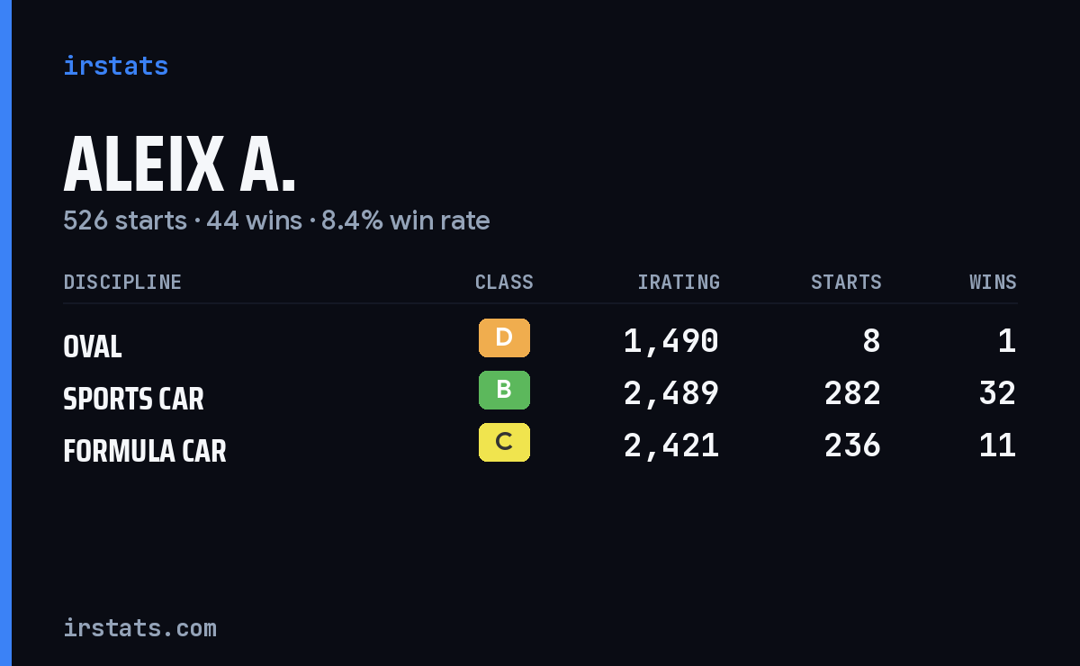 Aleix A. iRacing stats card