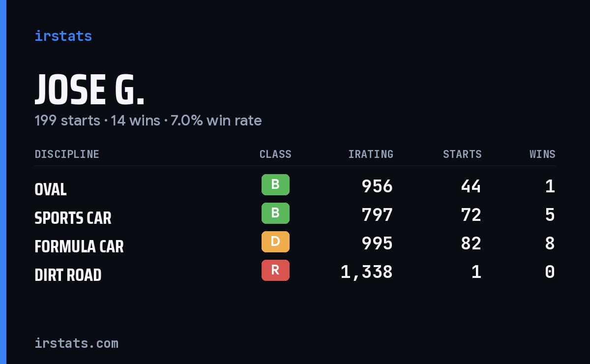 Loading... iRacing stats card