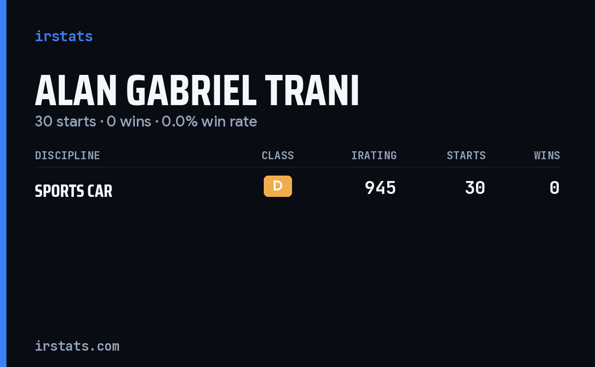 Alan Gabriel Trani iRacing stats card