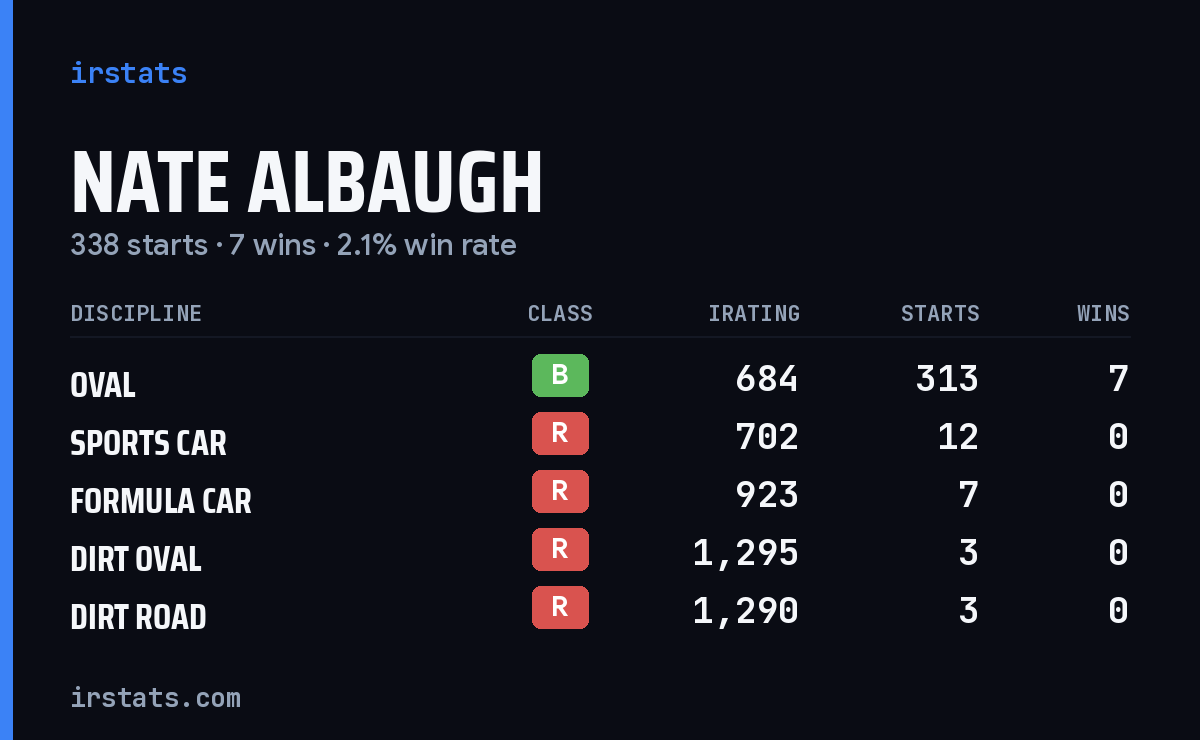 Nate Albaugh iRacing stats card