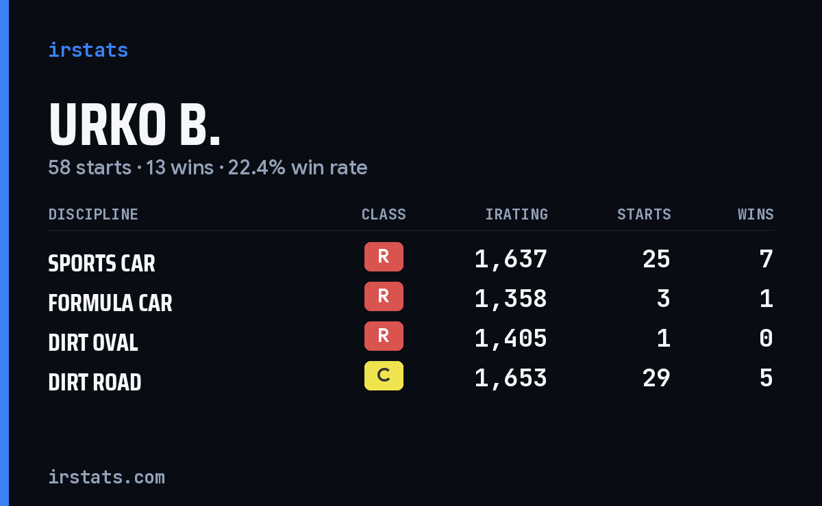 Loading... iRacing stats card