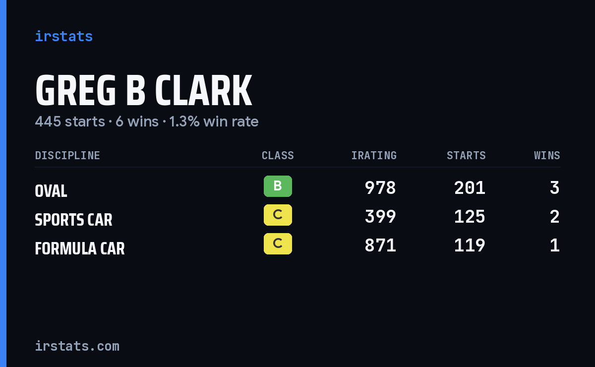 Greg B Clark iRacing stats card